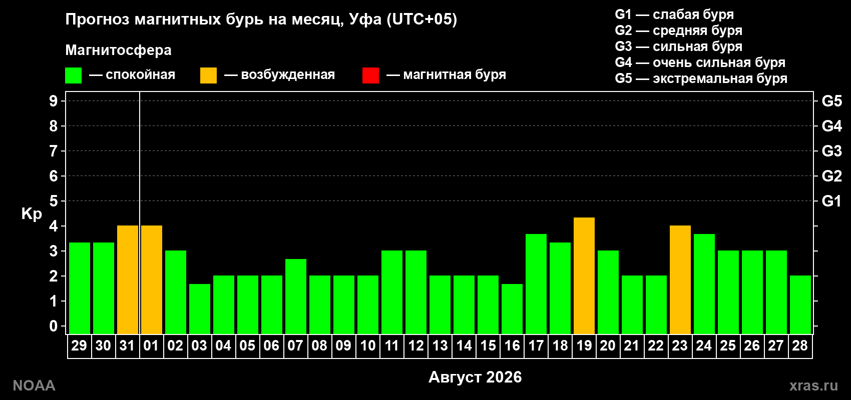 Прогноз геомагнитного индекса Kp на следующий месяц
