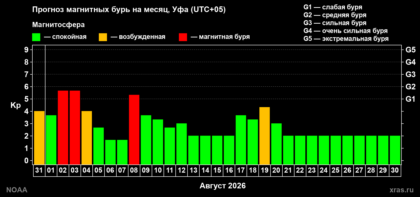 Прогноз геомагнитного индекса Kp на следующий месяц