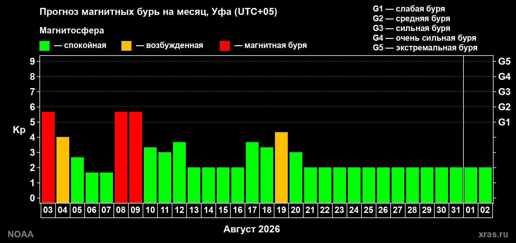 Прогноз геомагнитного индекса Kp на следующий месяц