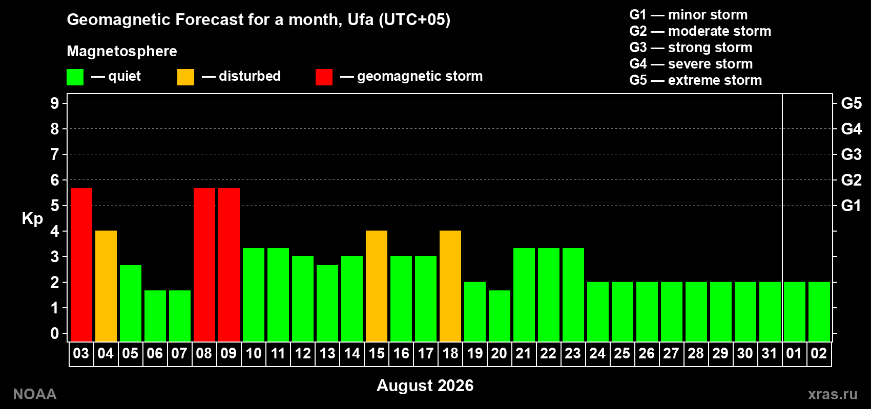 Geomagnetic index Kp forecast for the next month