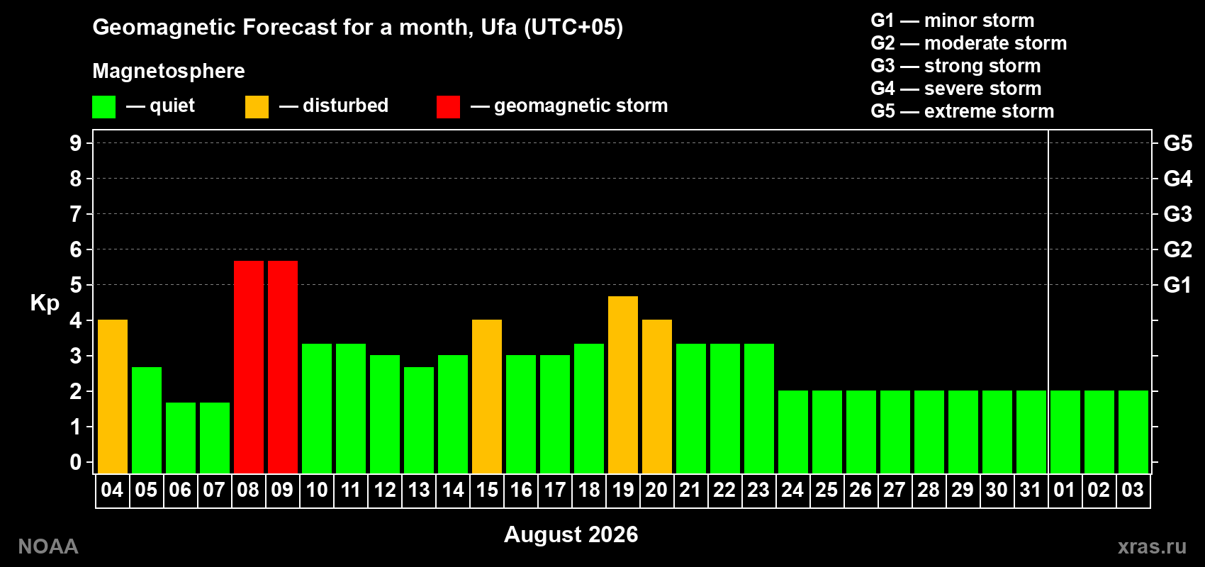 Geomagnetic index Kp forecast for the next month