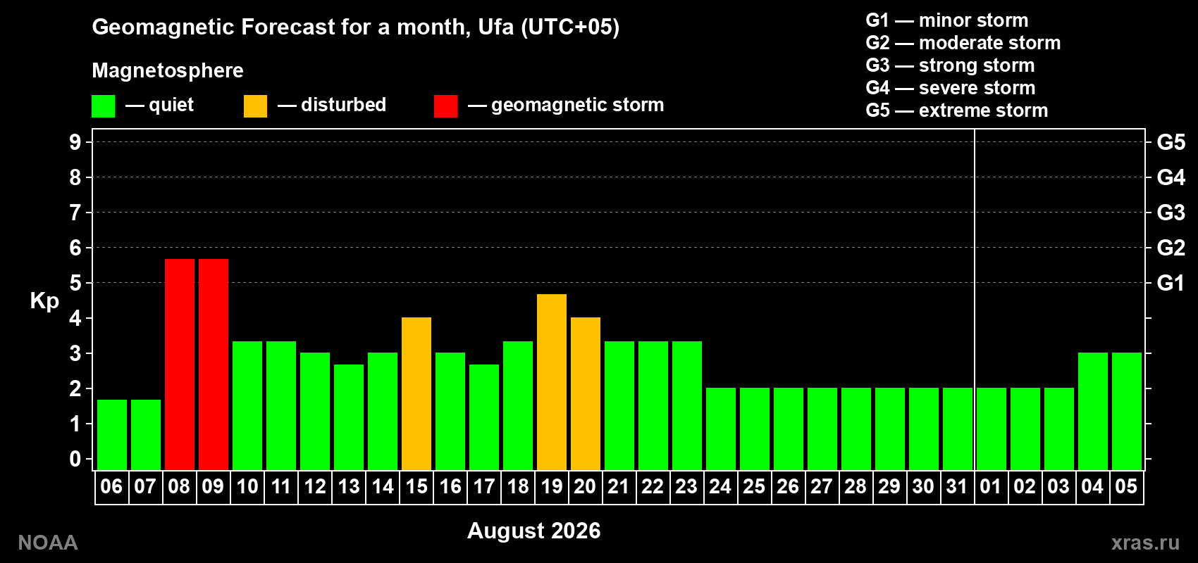 Geomagnetic index Kp forecast for the next month