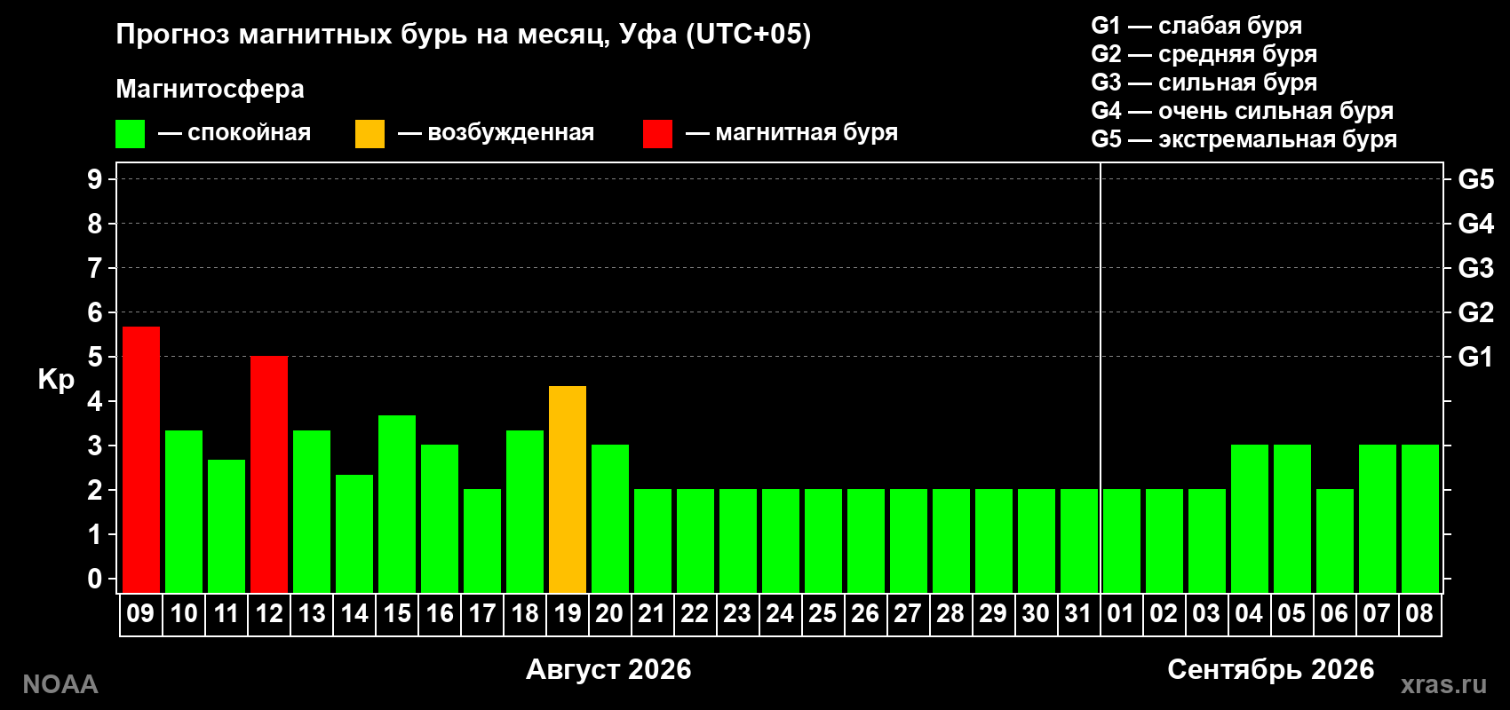 Прогноз геомагнитного индекса Kp на следующий месяц