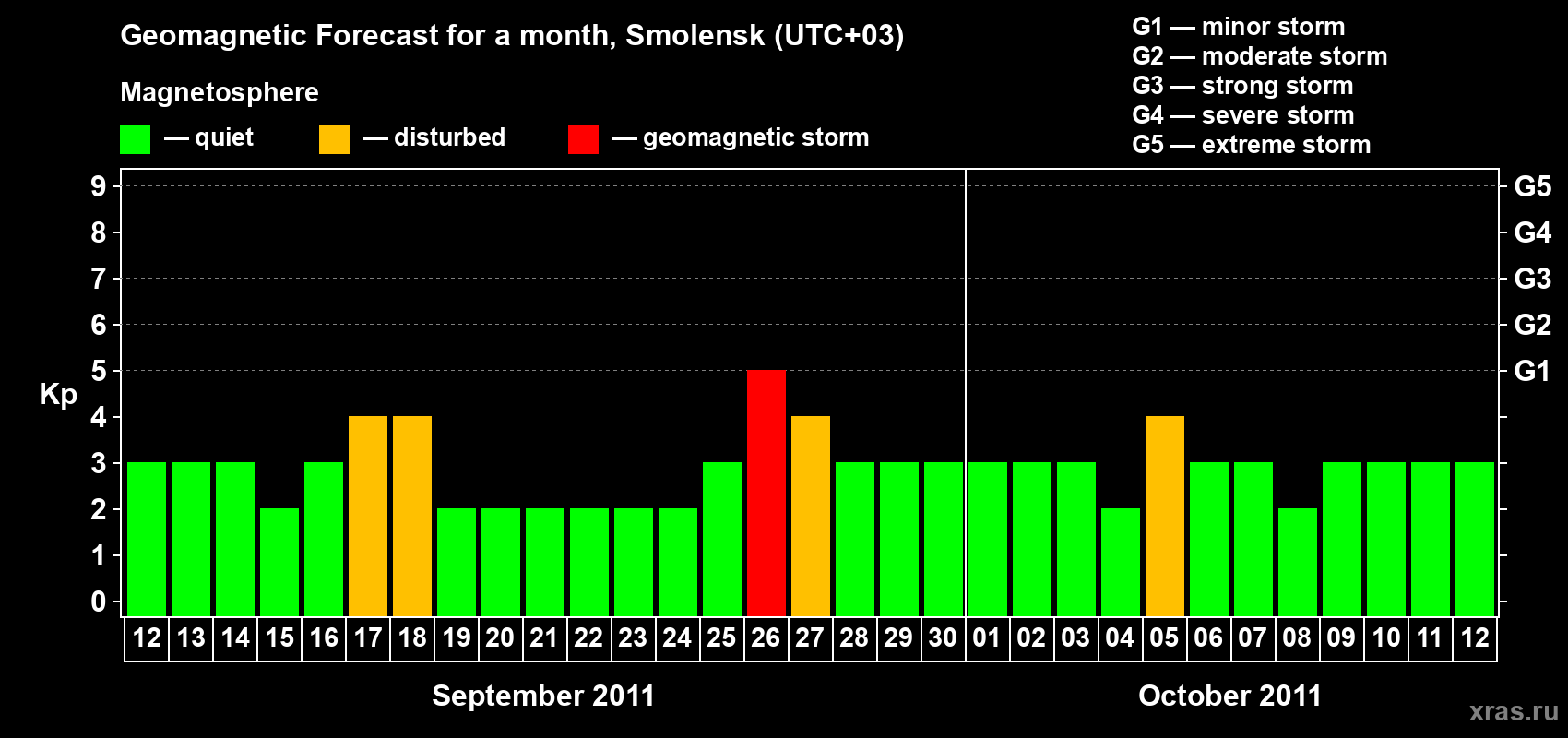 Forecast of the daily maximal value of geomagnetic index Kp for <b>1 month</b> (31 days) <b>from Sep 12, 2011 to Oct 12, 2011</b>