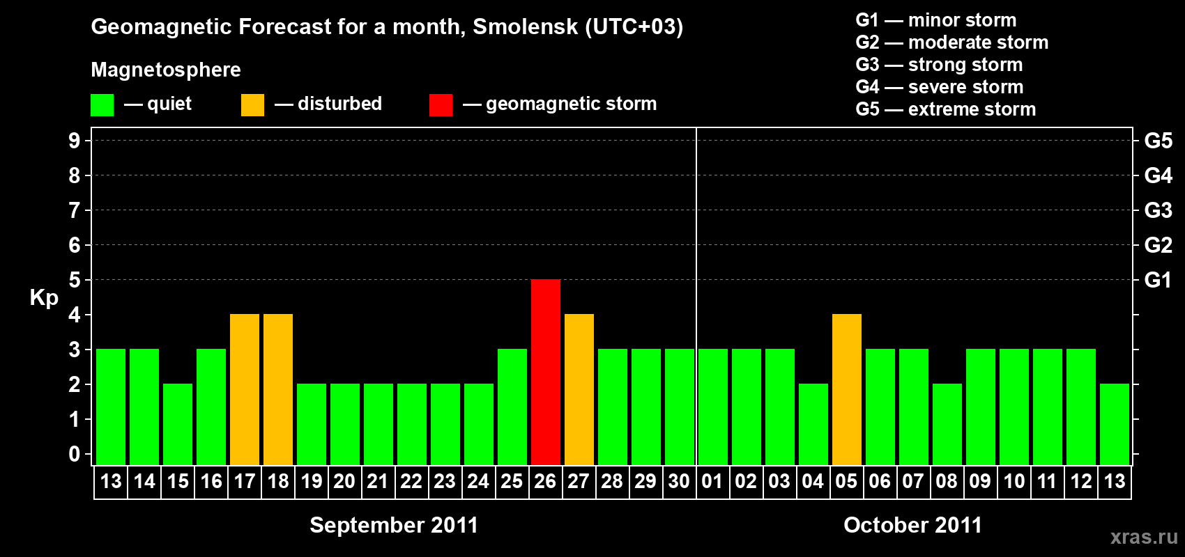 Forecast of the daily maximal value of geomagnetic index Kp for <b>1 month</b> (31 days) <b>from Sep 13, 2011 to Oct 13, 2011</b>