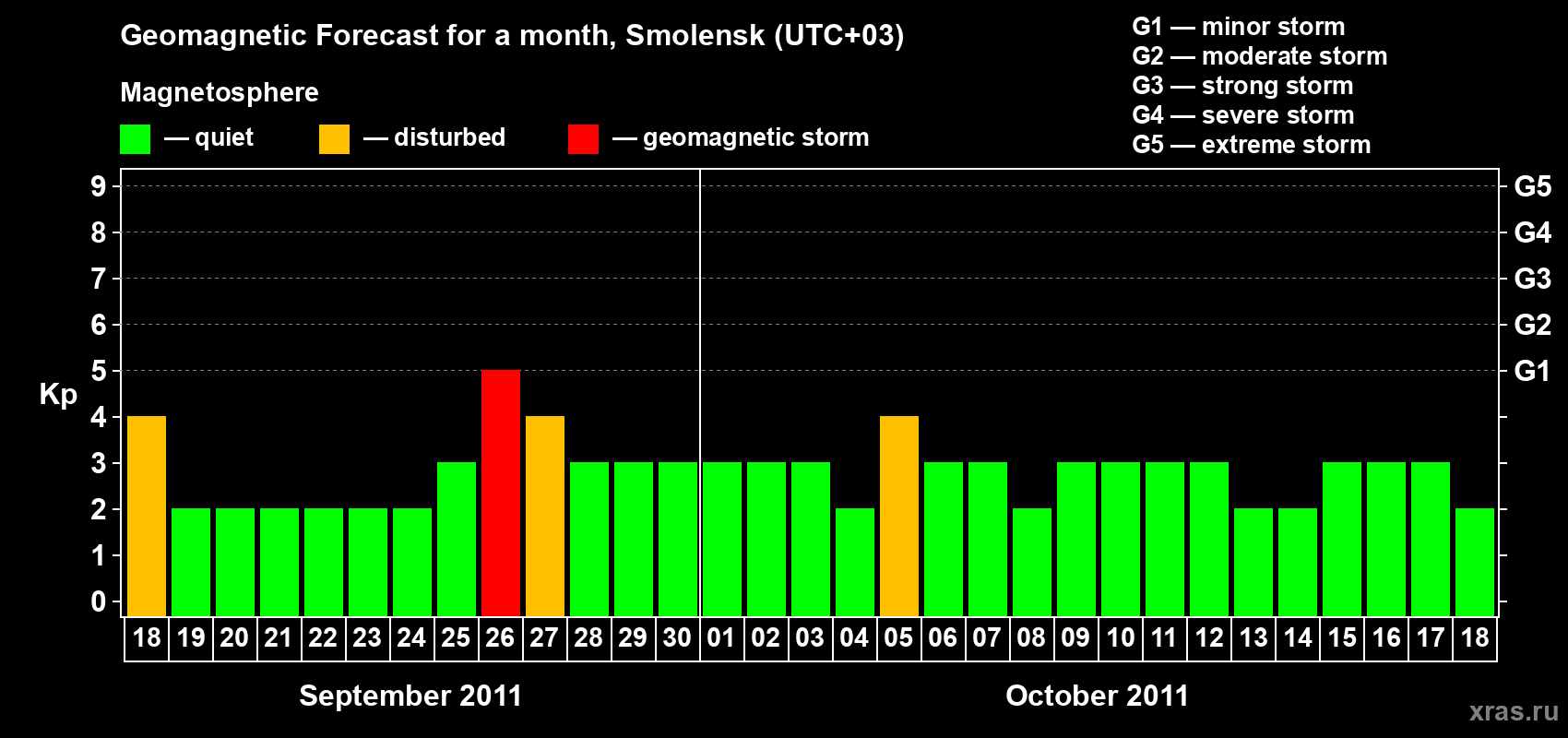 Forecast of the daily maximal value of geomagnetic index Kp for <b>1 month</b> (31 days) <b>from Sep 18, 2011 to Oct 18, 2011</b>