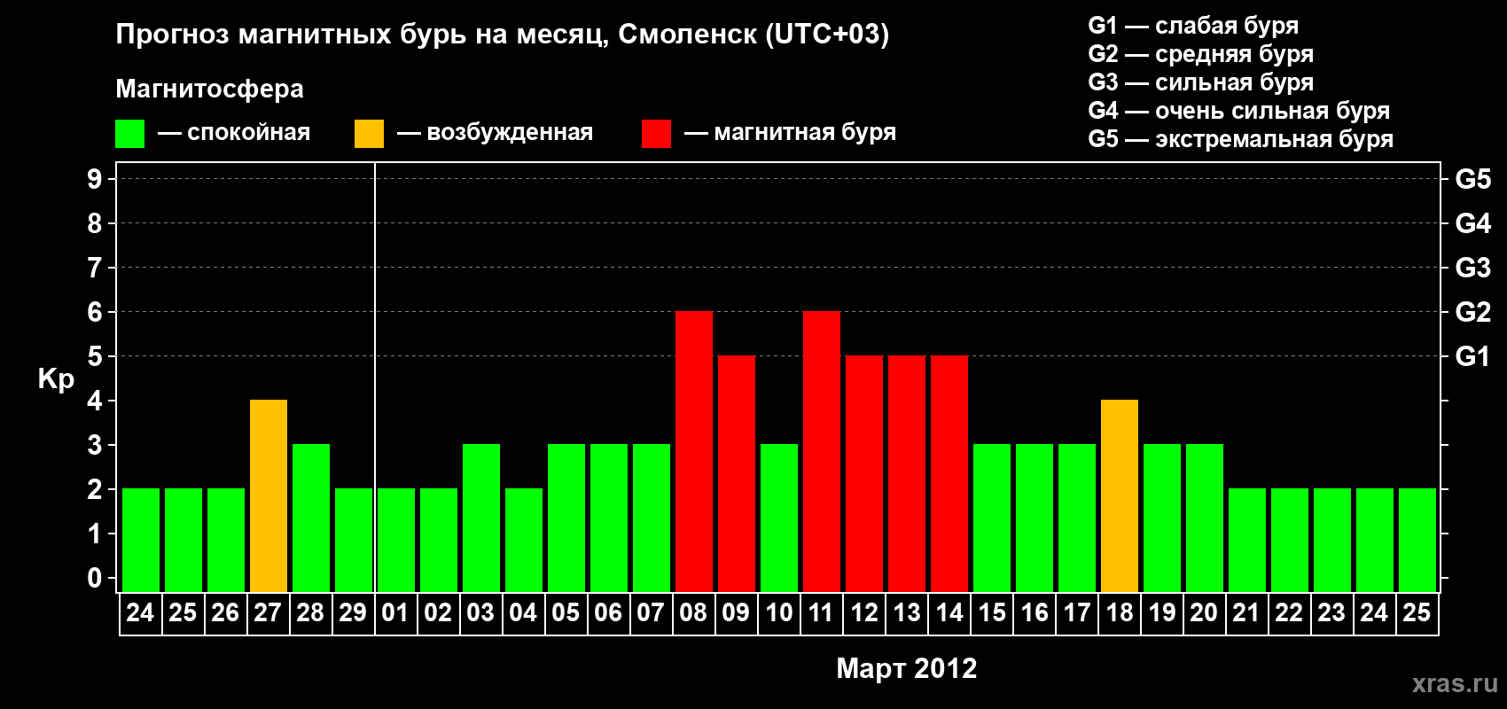 Прогноз максимального суточного геомагнитного индекса Kp на <b>1 месяц</b> (31 день) <b>с 24 февраля по 25 марта 2012 г</b>