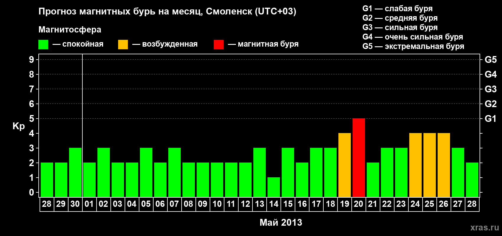 Прогноз максимального суточного геомагнитного индекса Kp на <b>1 месяц</b> (31 день) <b>с 28 апреля по 28 мая 2013 г</b>