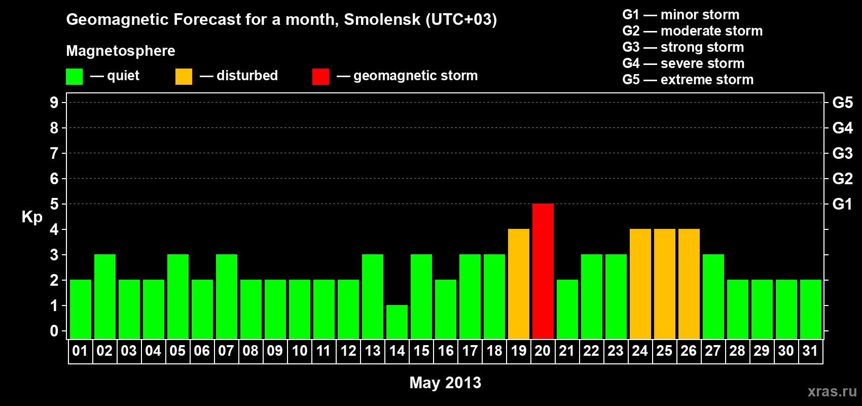 Forecast of the daily maximal value of geomagnetic index Kp for <b>1 month</b> (31 days) <b>from May 01, 2013 to May 31, 2013</b>