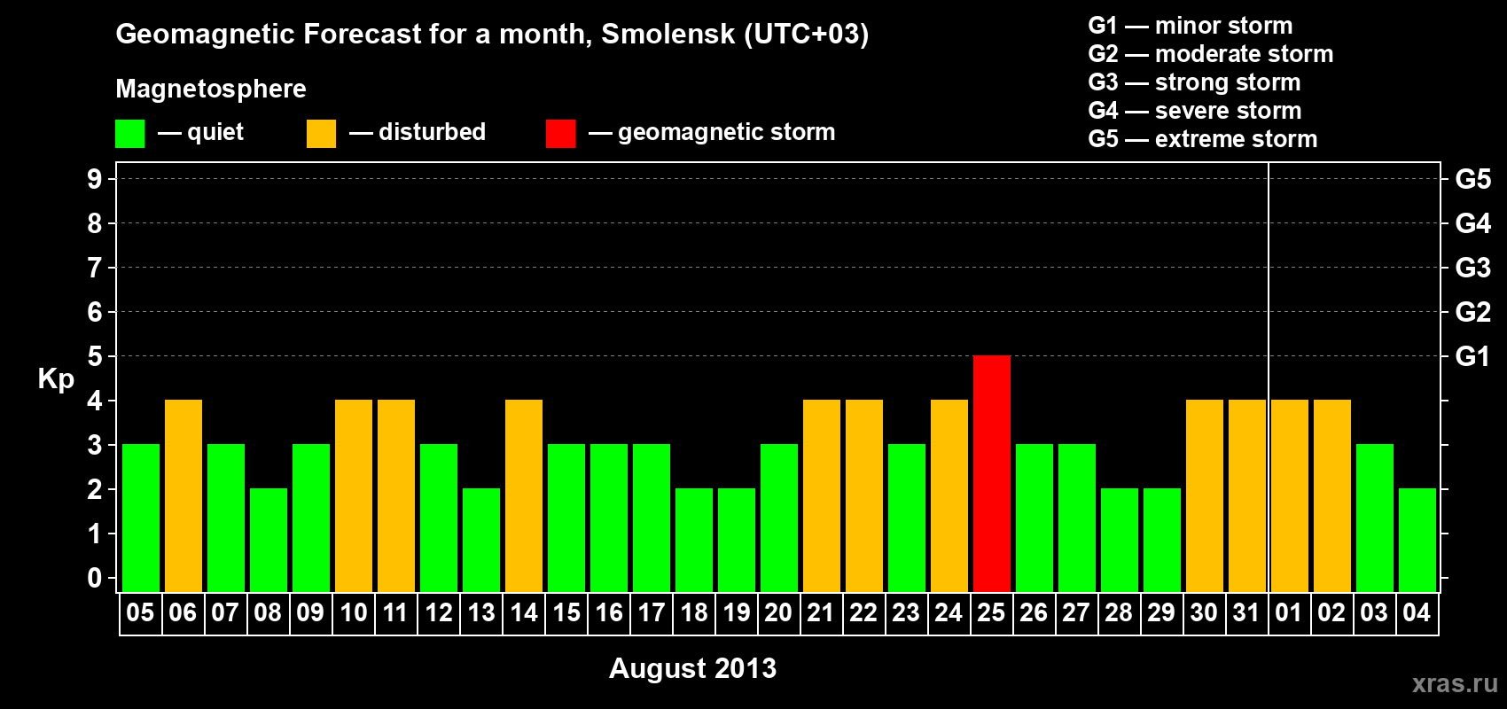 Forecast of the daily maximal value of geomagnetic index Kp for <b>1 month</b> (31 days) <b>from Aug 05, 2013 to Sep 04, 2013</b>