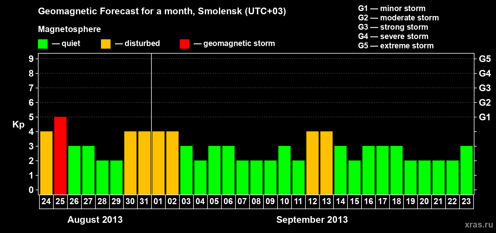 Forecast of the daily maximal value of geomagnetic index Kp for <b>1 month</b> (31 days) <b>from Aug 24, 2013 to Sep 23, 2013</b>