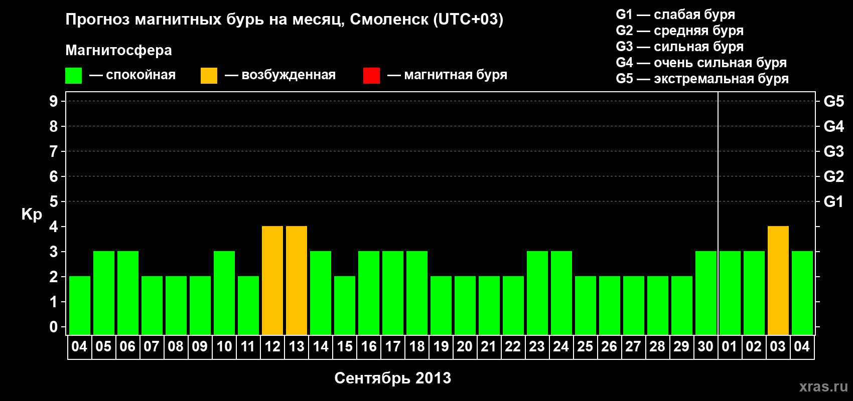 Прогноз максимального суточного геомагнитного индекса Kp на <b>1 месяц</b> (31 день) <b>с 04 сентября по 04 октября 2013 г</b>