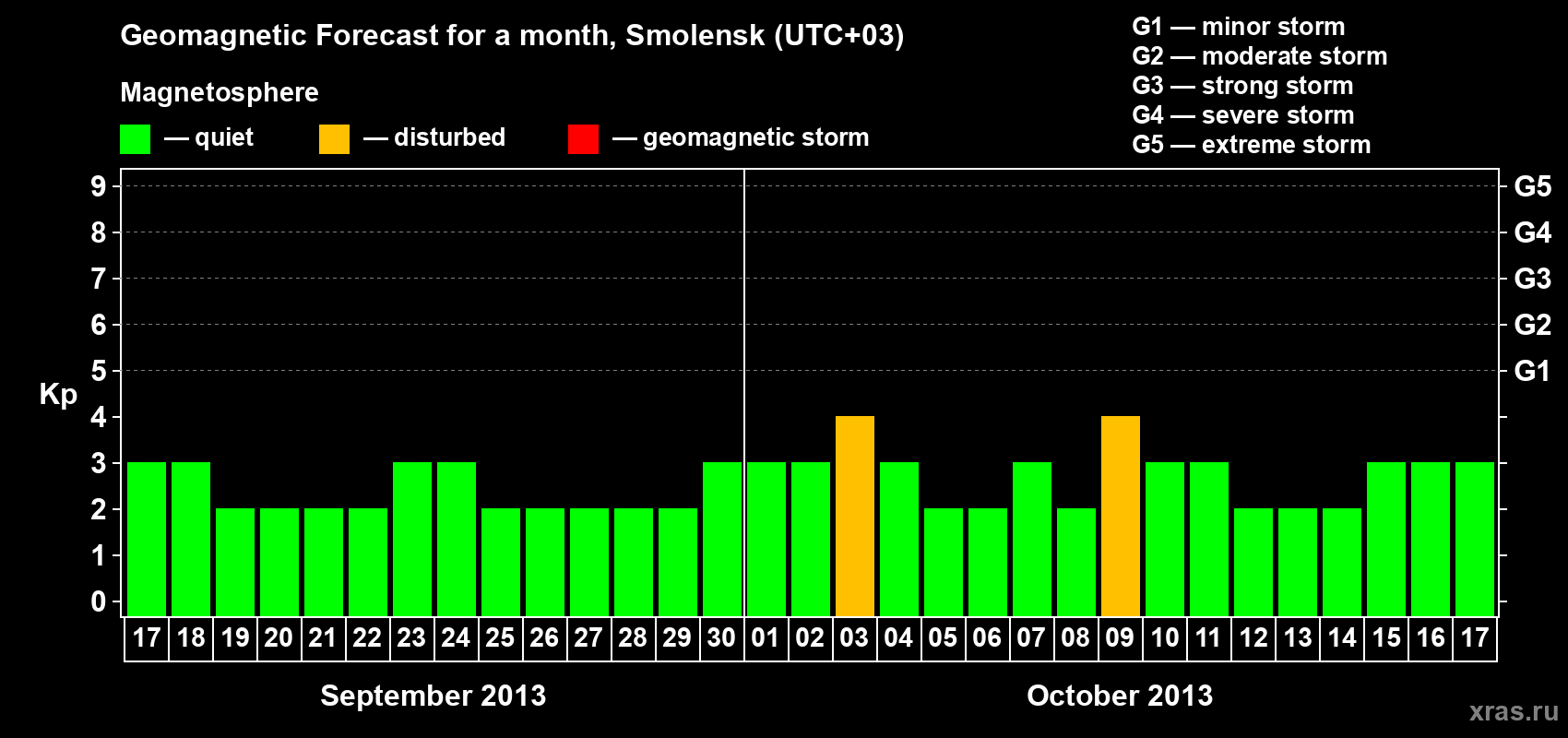 Forecast of the daily maximal value of geomagnetic index Kp for <b>1 month</b> (31 days) <b>from Sep 17, 2013 to Oct 17, 2013</b>