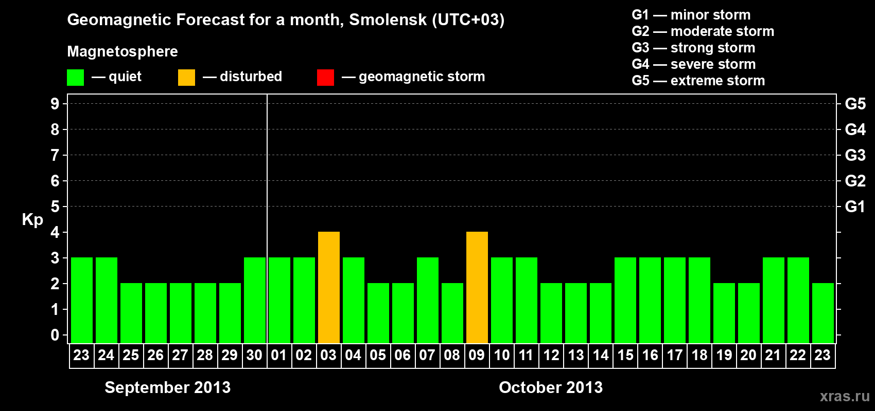 Forecast of the daily maximal value of geomagnetic index Kp for <b>1 month</b> (31 days) <b>from Sep 23, 2013 to Oct 23, 2013</b>