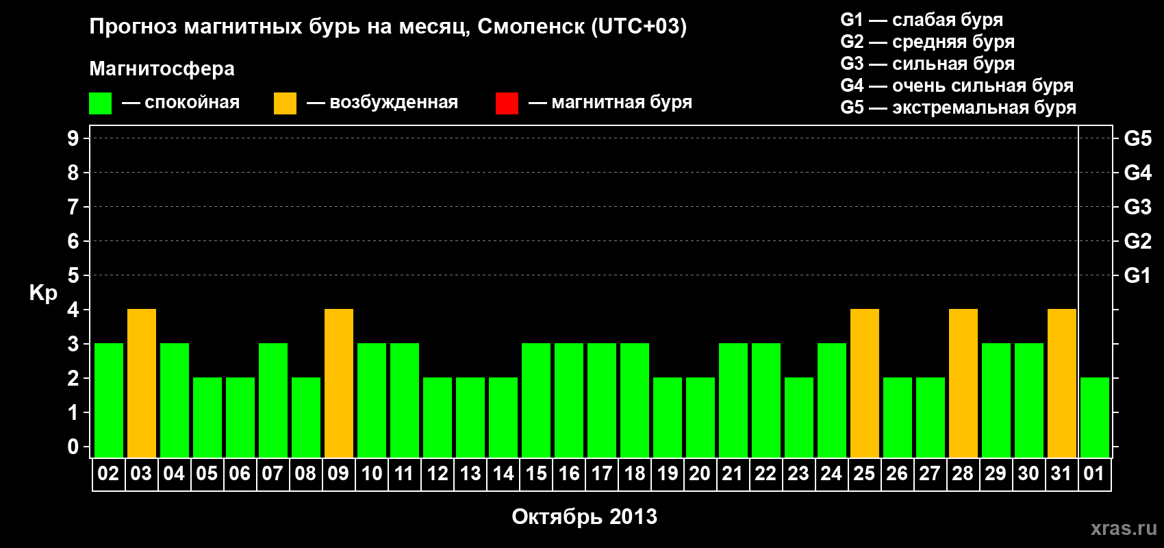 Прогноз максимального суточного геомагнитного индекса Kp на <b>1 месяц</b> (31 день) <b>с 02 октября по 01 ноября 2013 г</b>