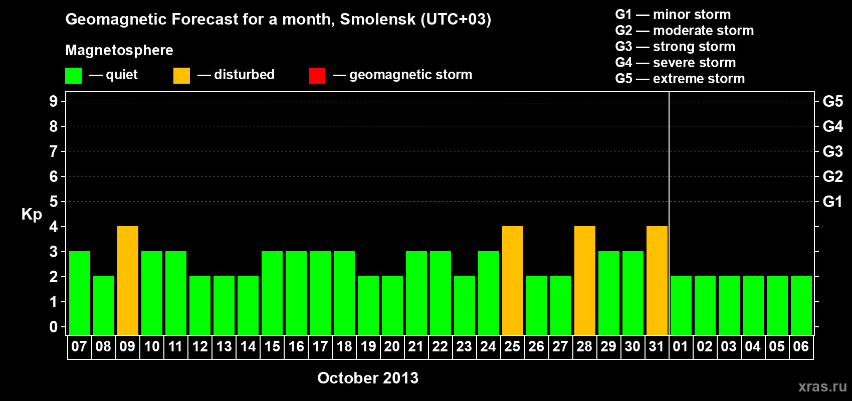 Forecast of the daily maximal value of geomagnetic index Kp for <b>1 month</b> (31 days) <b>from Oct 07, 2013 to Nov 06, 2013</b>