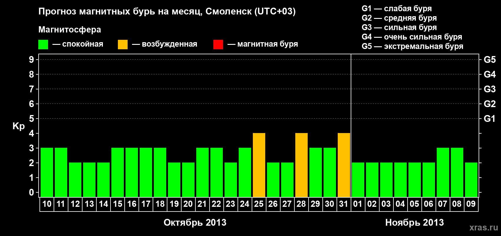 Прогноз максимального суточного геомагнитного индекса Kp на <b>1 месяц</b> (31 день) <b>с 10 октября по 09 ноября 2013 г</b>