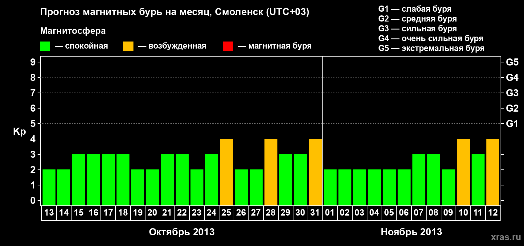 Прогноз максимального суточного геомагнитного индекса Kp на <b>1 месяц</b> (31 день) <b>с 13 октября по 12 ноября 2013 г</b>