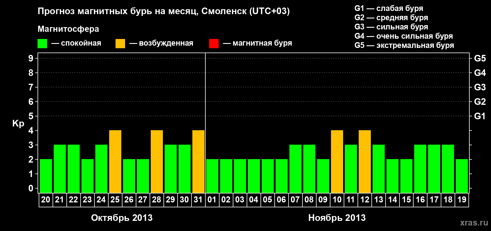 Прогноз максимального суточного геомагнитного индекса Kp на <b>1 месяц</b> (31 день) <b>с 20 октября по 19 ноября 2013 г</b>