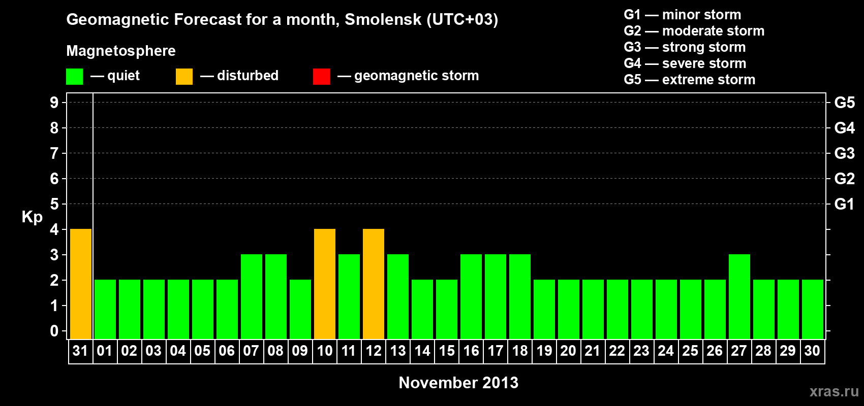 Forecast of the daily maximal value of geomagnetic index Kp for <b>1 month</b> (31 days) <b>from Oct 31, 2013 to Nov 30, 2013</b>