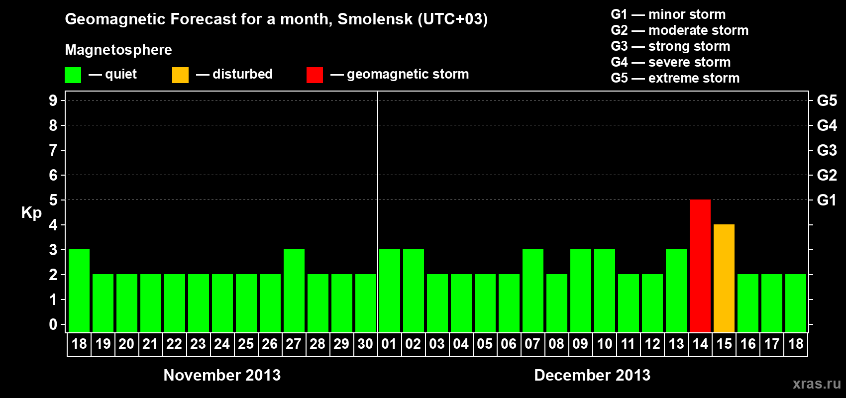Forecast of the daily maximal value of geomagnetic index Kp for <b>1 month</b> (31 days) <b>from Nov 18, 2013 to Dec 18, 2013</b>
