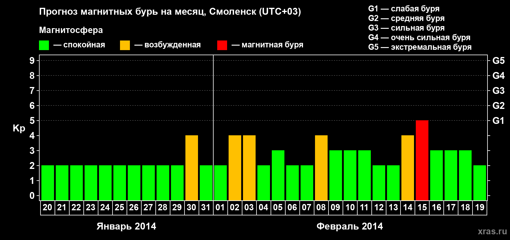 Прогноз максимального суточного геомагнитного индекса Kp на <b>1 месяц</b> (31 день) <b>с 20 января по 19 февраля 2014 г</b>