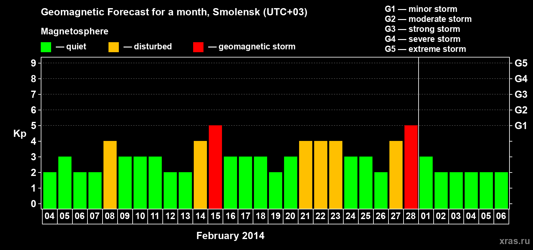 Forecast of the daily maximal value of geomagnetic index Kp for <b>1 month</b> (31 days) <b>from Feb 04, 2014 to Mar 06, 2014</b>