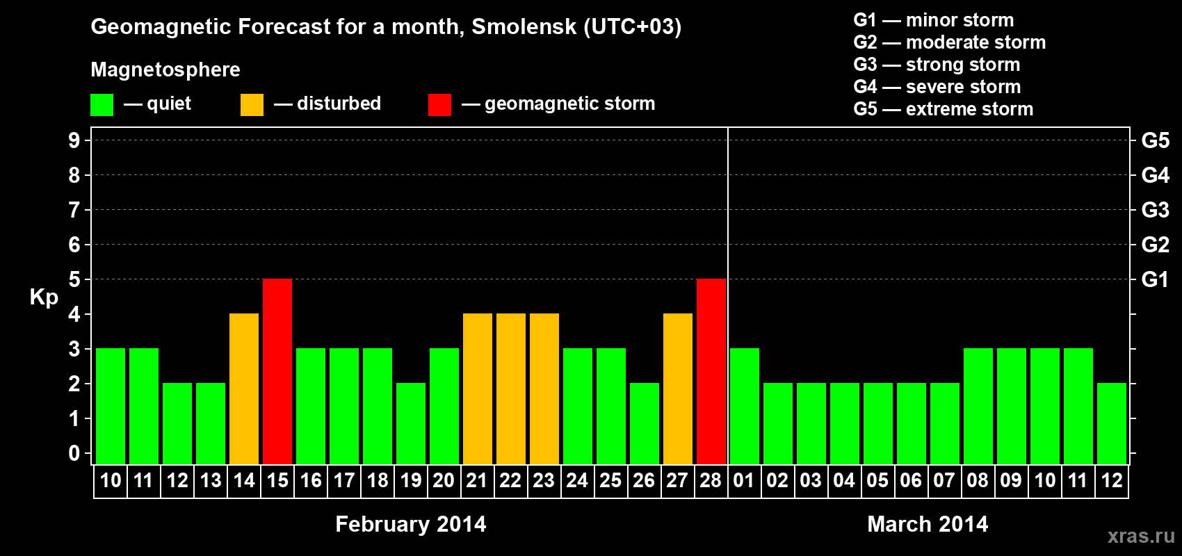 Forecast of the daily maximal value of geomagnetic index Kp for <b>1 month</b> (31 days) <b>from Feb 10, 2014 to Mar 12, 2014</b>