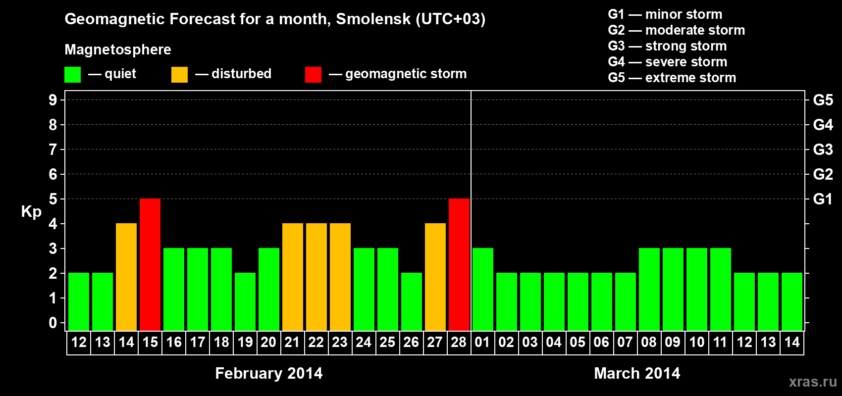 Forecast of the daily maximal value of geomagnetic index Kp for <b>1 month</b> (31 days) <b>from Feb 12, 2014 to Mar 14, 2014</b>