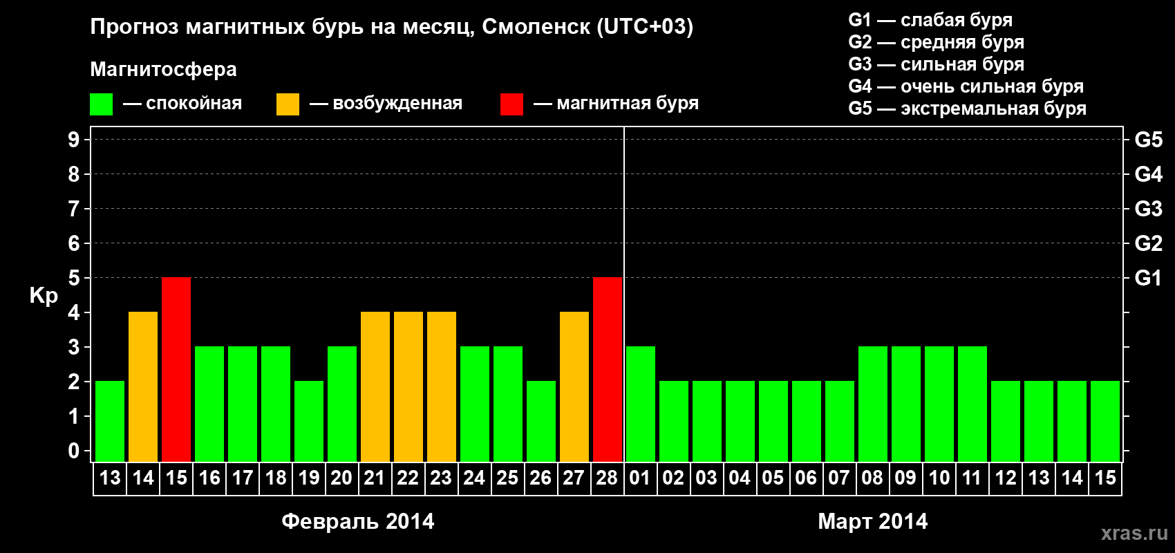 Прогноз максимального суточного геомагнитного индекса Kp на <b>1 месяц</b> (31 день) <b>с 13 февраля по 15 марта 2014 г</b>