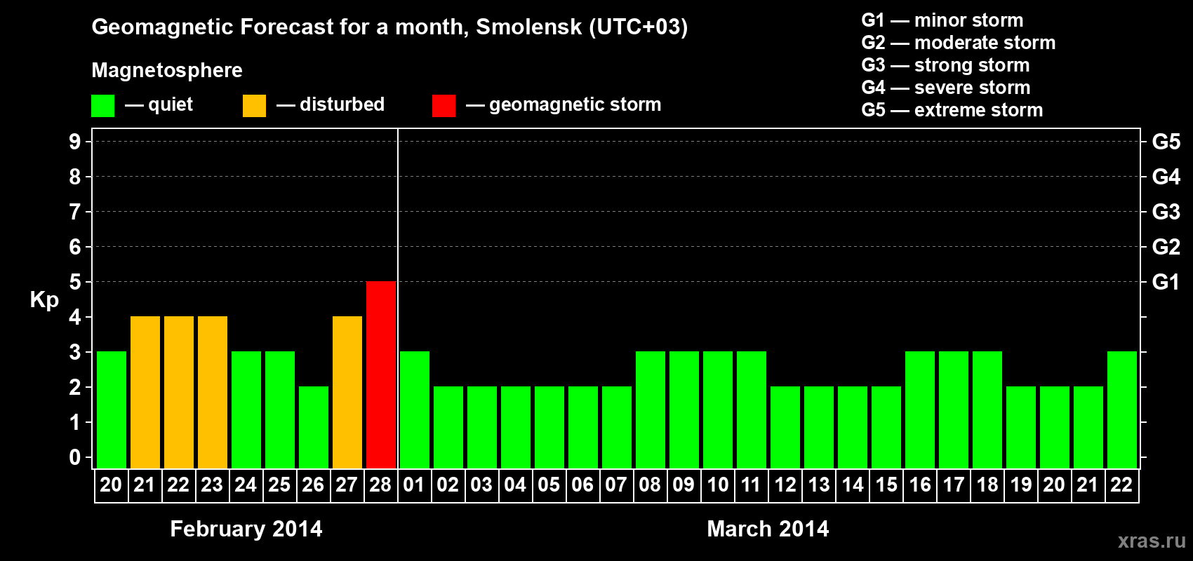 Forecast of the daily maximal value of geomagnetic index Kp for <b>1 month</b> (31 days) <b>from Feb 20, 2014 to Mar 22, 2014</b>