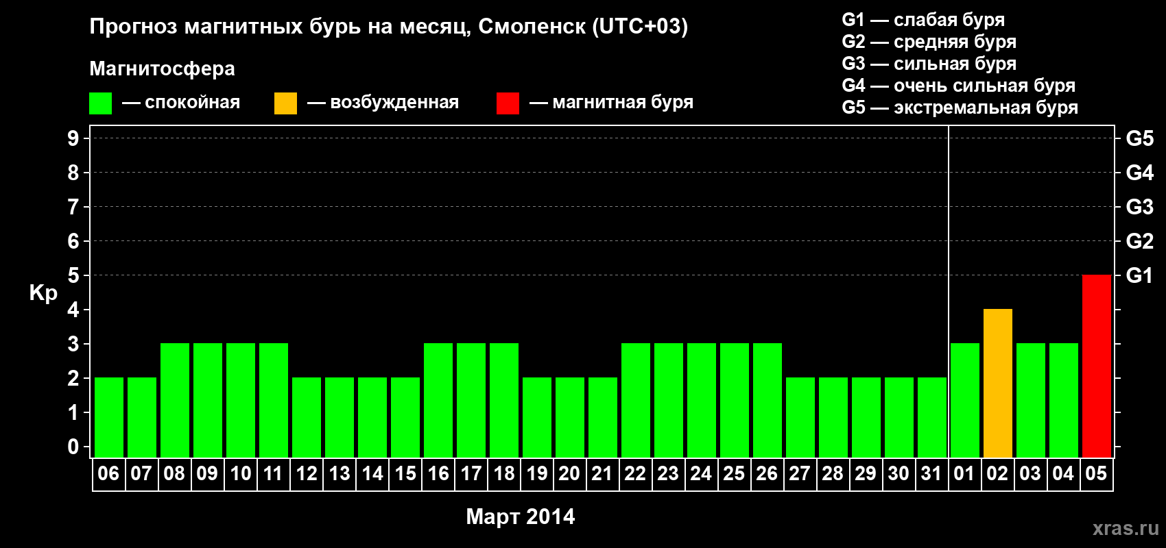 Прогноз максимального суточного геомагнитного индекса Kp на <b>1 месяц</b> (31 день) <b>с 06 марта по 05 апреля 2014 г</b>
