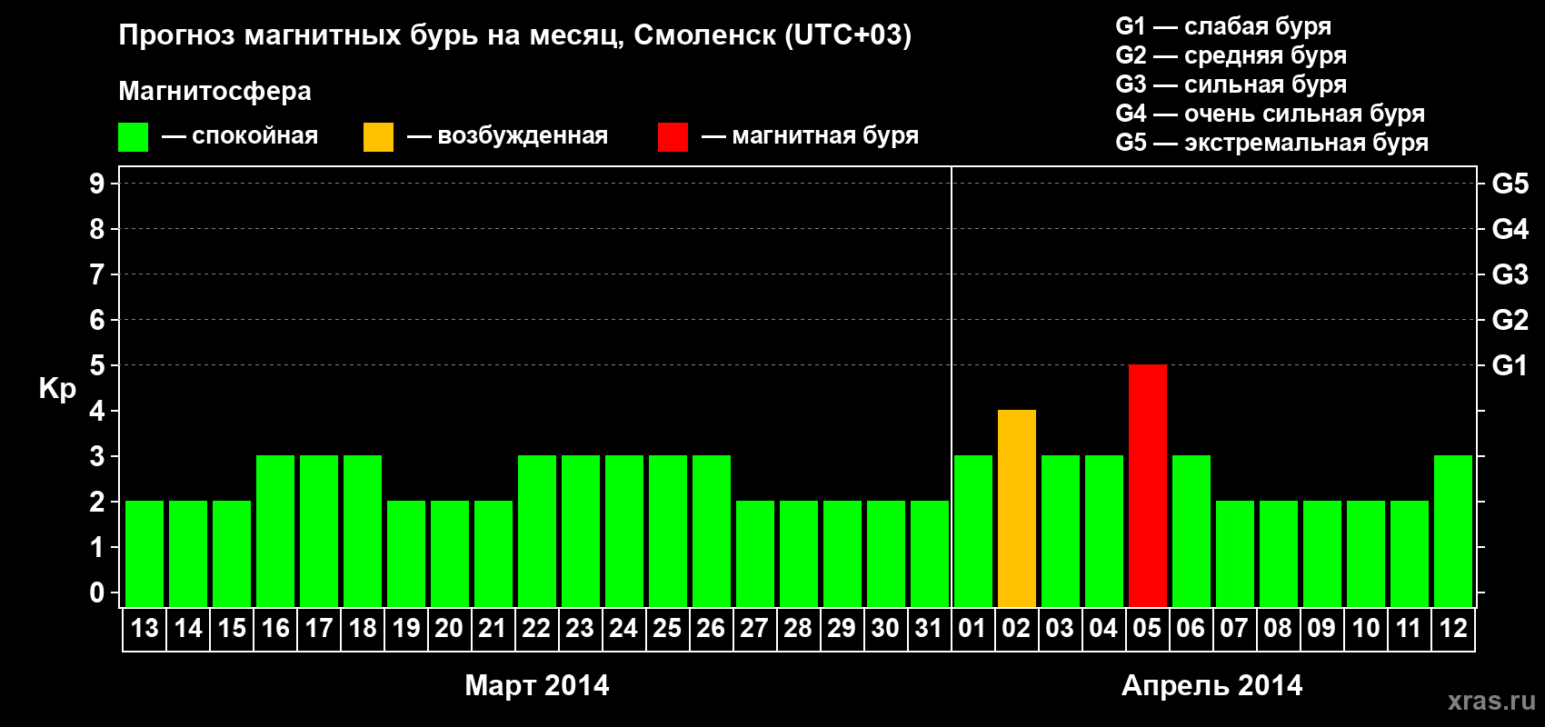 Прогноз максимального суточного геомагнитного индекса Kp на <b>1 месяц</b> (31 день) <b>с 13 марта по 12 апреля 2014 г</b>