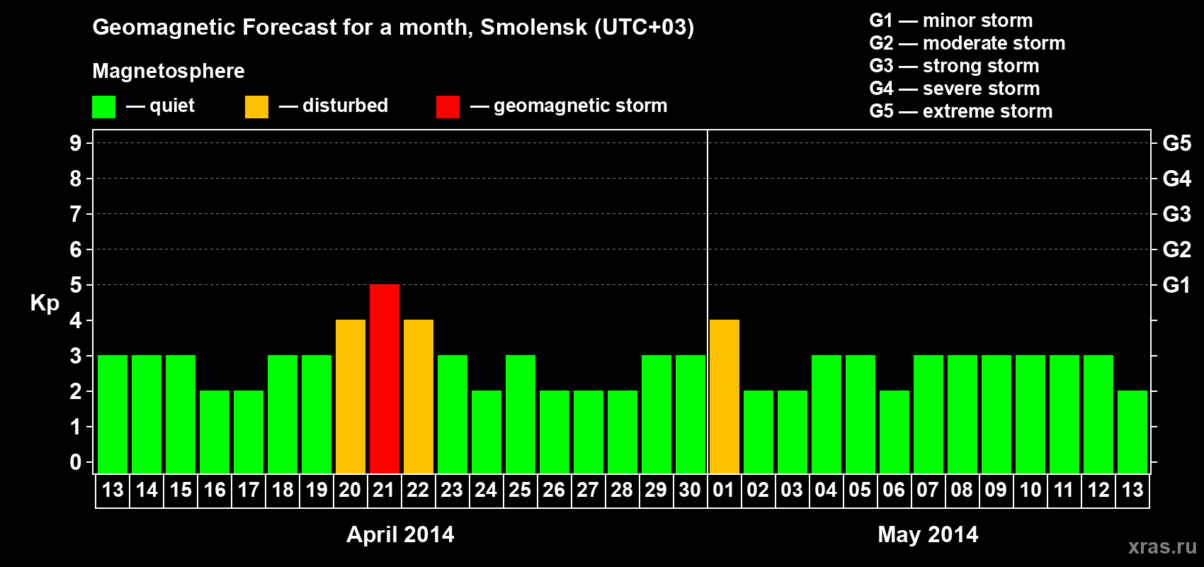 Forecast of the daily maximal value of geomagnetic index Kp for <b>1 month</b> (31 days) <b>from Apr 13, 2014 to May 13, 2014</b>