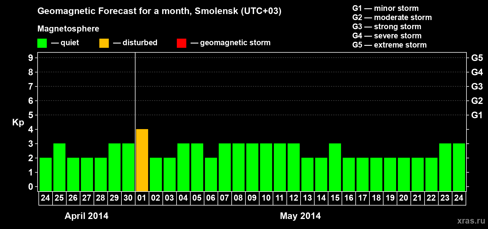 Forecast of the daily maximal value of geomagnetic index Kp for <b>1 month</b> (31 days) <b>from Apr 24, 2014 to May 24, 2014</b>