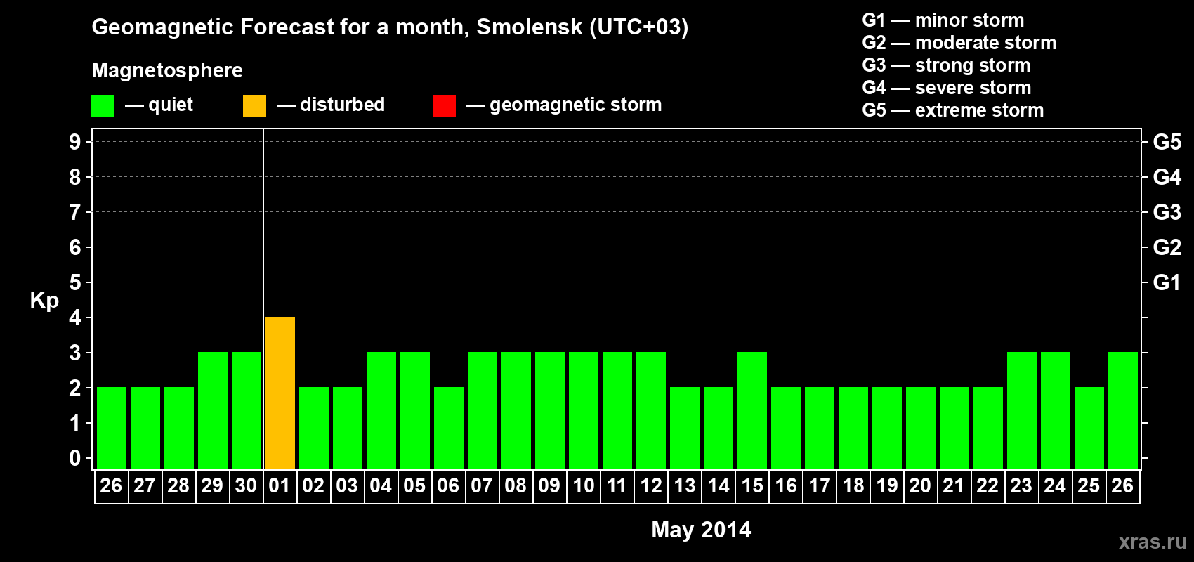 Forecast of the daily maximal value of geomagnetic index Kp for <b>1 month</b> (31 days) <b>from Apr 26, 2014 to May 26, 2014</b>