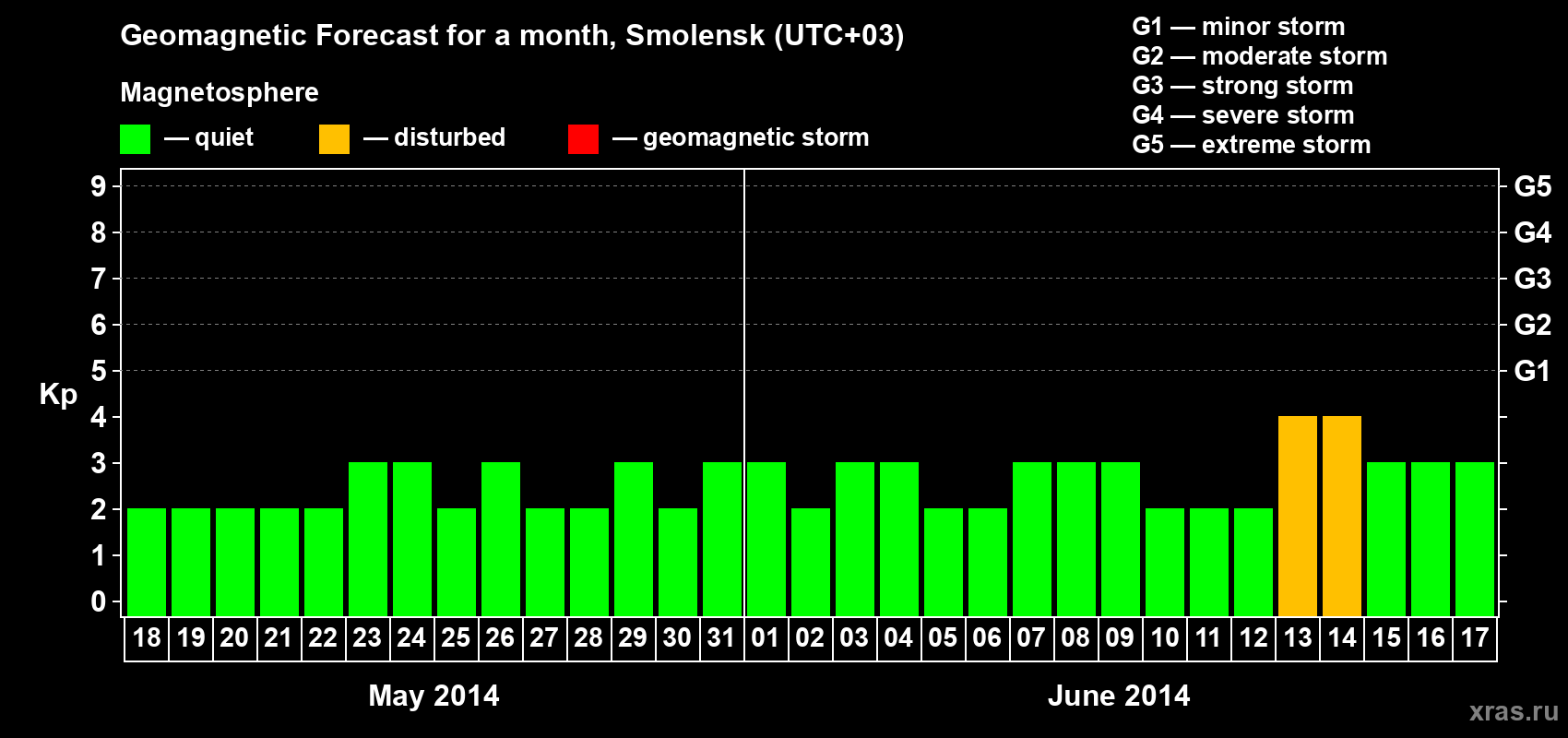 Forecast of the daily maximal value of geomagnetic index Kp for <b>1 month</b> (31 days) <b>from May 18, 2014 to Jun 17, 2014</b>