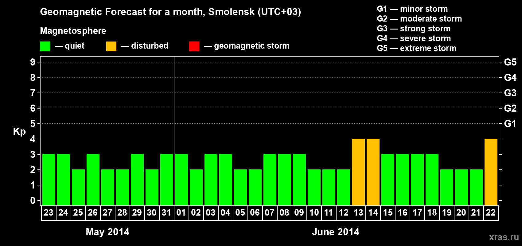 Forecast of the daily maximal value of geomagnetic index Kp for <b>1 month</b> (31 days) <b>from May 23, 2014 to Jun 22, 2014</b>