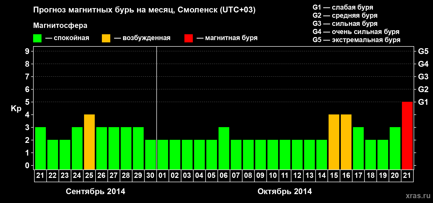 Прогноз максимального суточного геомагнитного индекса Kp на <b>1 месяц</b> (31 день) <b>с 21 сентября по 21 октября 2014 г</b>