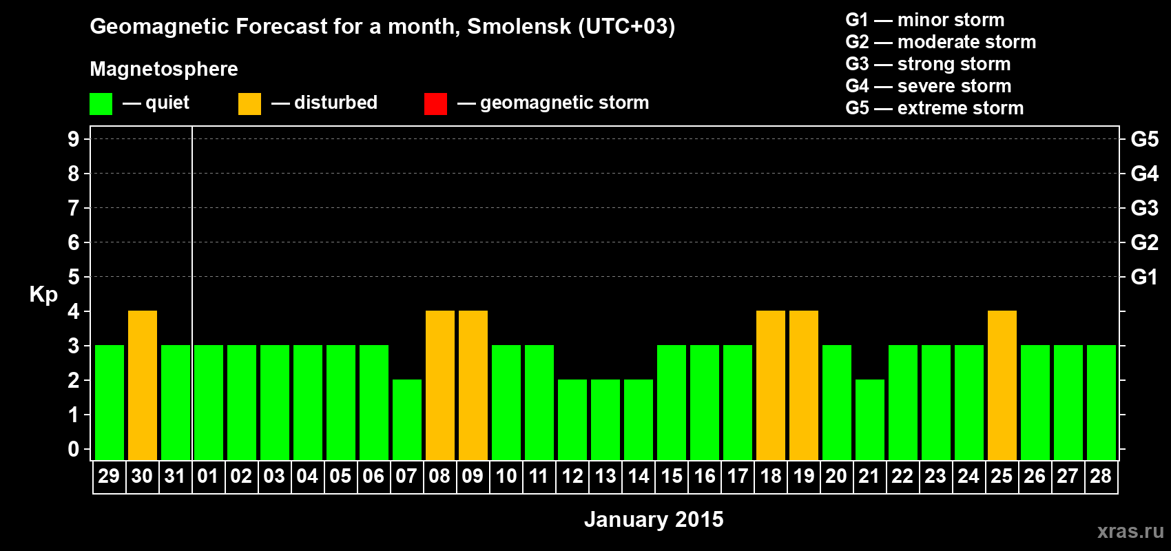 Forecast of the daily maximal value of geomagnetic index Kp for <b>1 month</b> (31 days) <b>from Dec 29, 2014 to Jan 28, 2015</b>