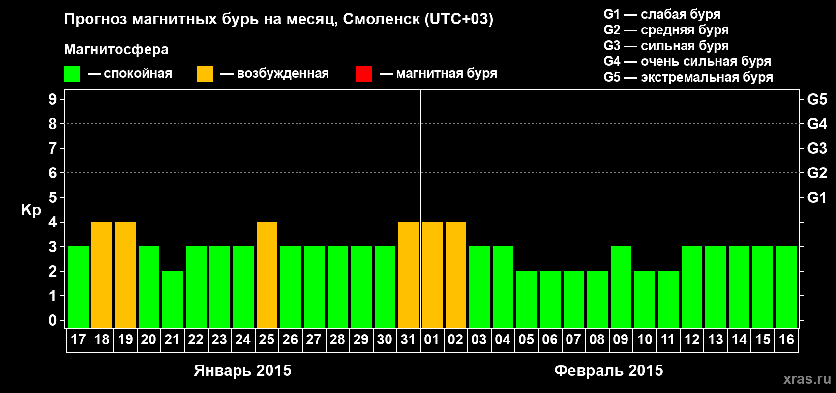 Прогноз максимального суточного геомагнитного индекса Kp на <b>1 месяц</b> (31 день) <b>с 17 января по 16 февраля 2015 г</b>
