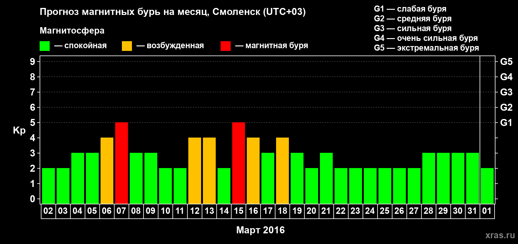 Прогноз максимального суточного геомагнитного индекса Kp на <b>1 месяц</b> (31 день) <b>с 02 марта по 01 апреля 2016 г</b>