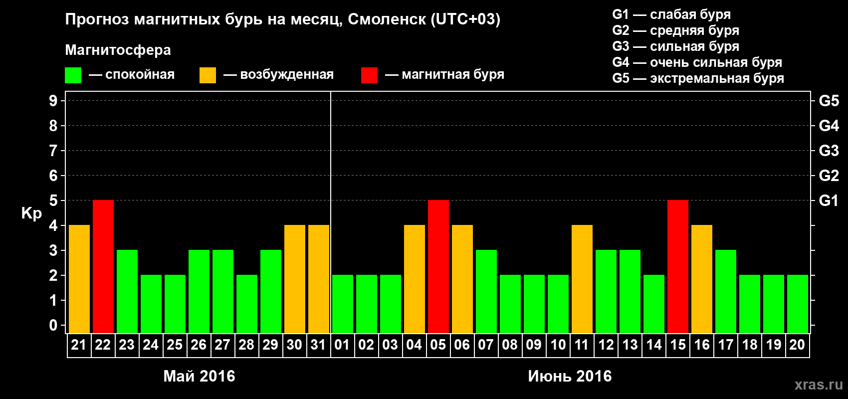 Прогноз максимального суточного геомагнитного индекса Kp на <b>1 месяц</b> (31 день) <b>с 21 мая по 20 июня 2016 г</b>