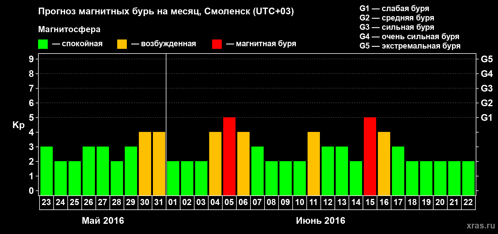 Прогноз максимального суточного геомагнитного индекса Kp на <b>1 месяц</b> (31 день) <b>с 23 мая по 22 июня 2016 г</b>
