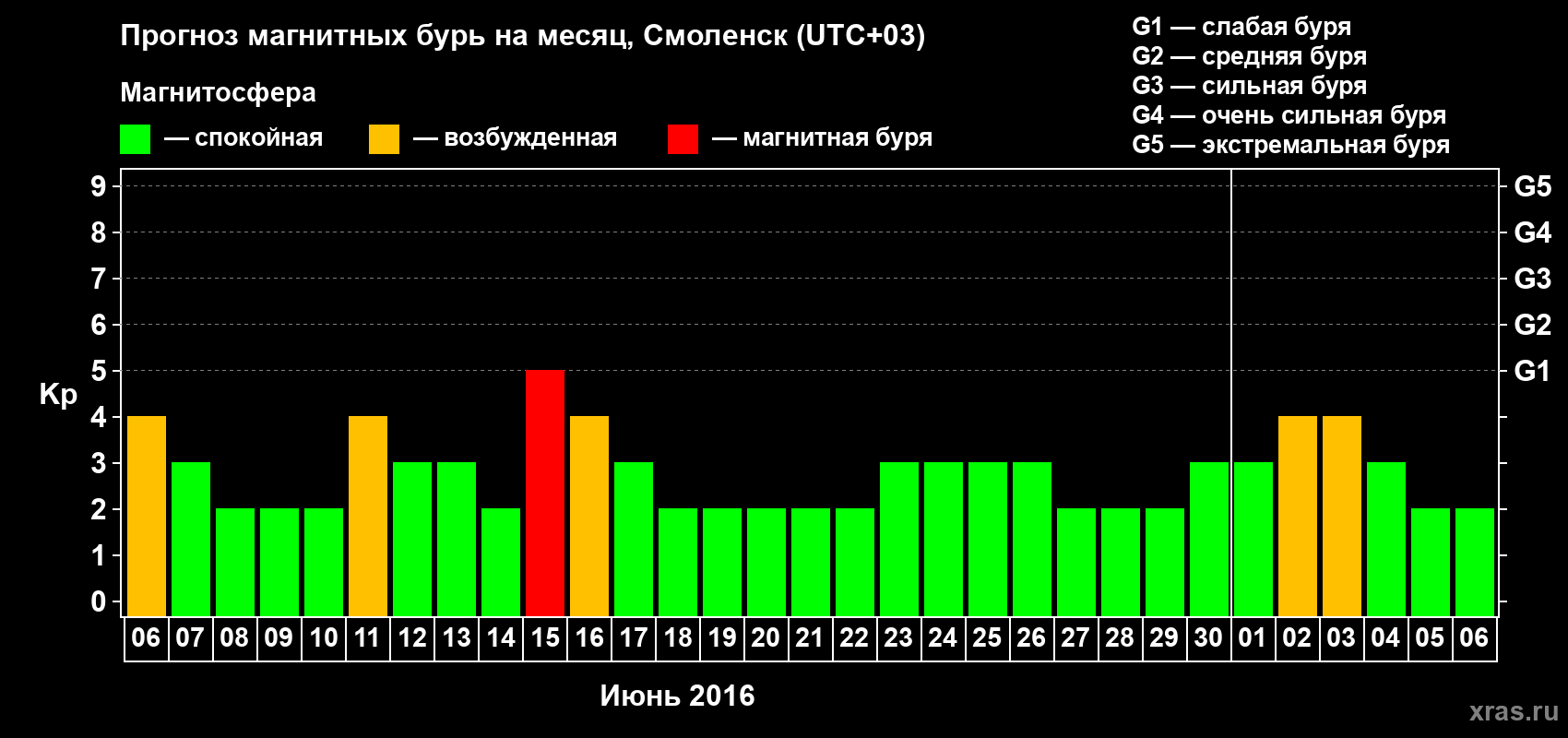Прогноз максимального суточного геомагнитного индекса Kp на <b>1 месяц</b> (31 день) <b>с 06 июня по 06 июля 2016 г</b>