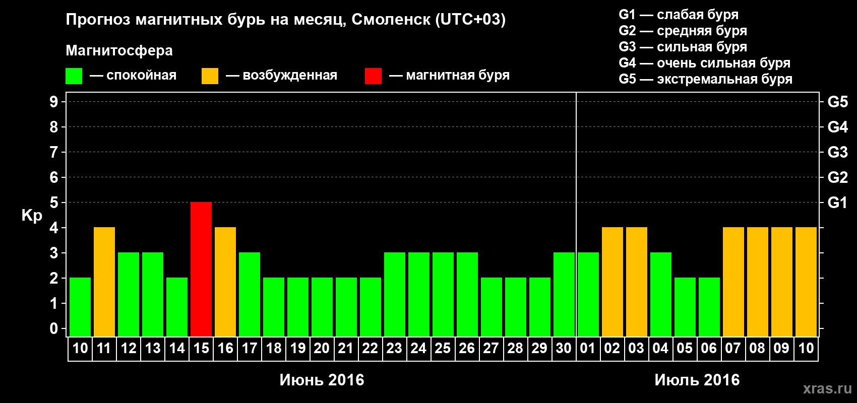 Прогноз максимального суточного геомагнитного индекса Kp на <b>1 месяц</b> (31 день) <b>с 10 июня по 10 июля 2016 г</b>