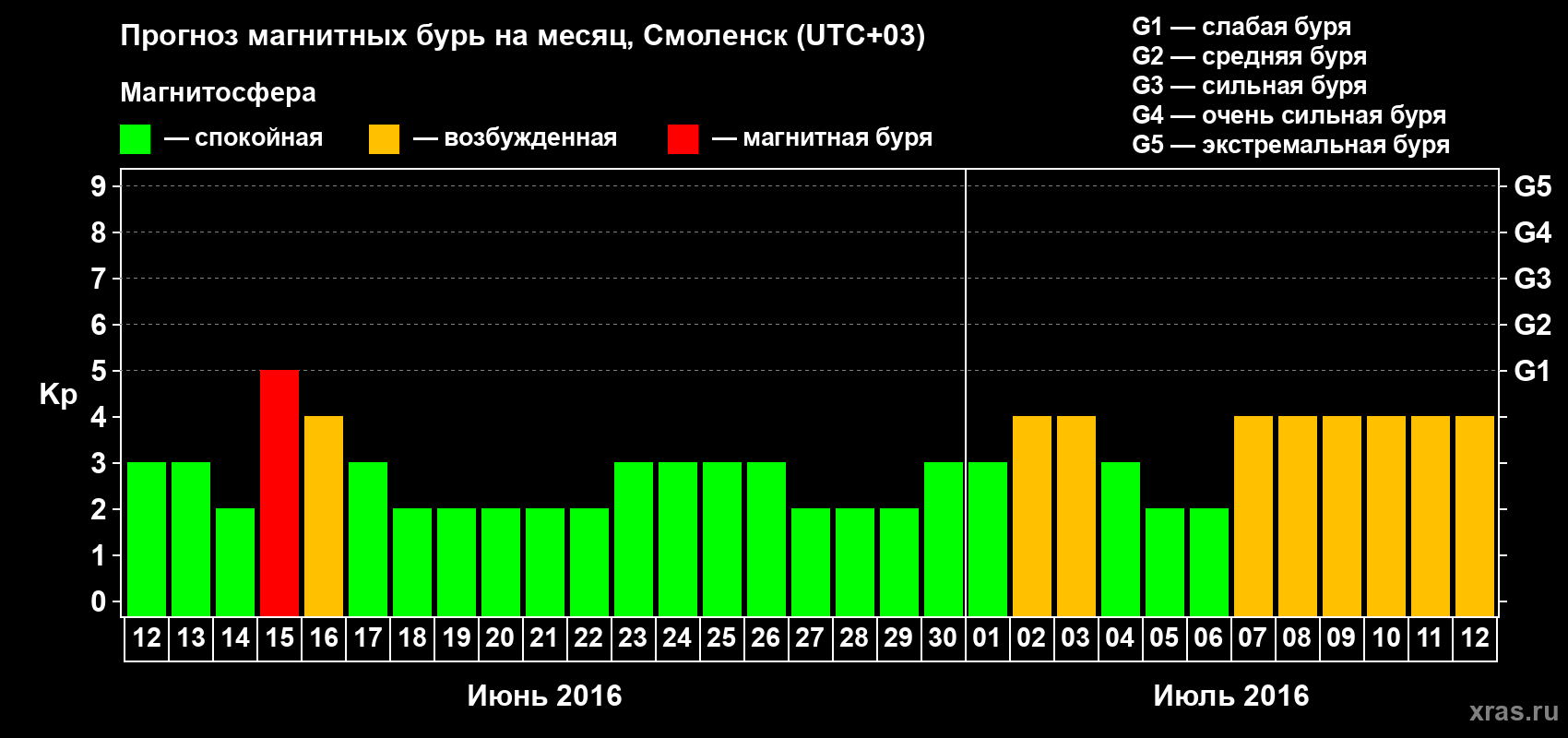 Прогноз максимального суточного геомагнитного индекса Kp на <b>1 месяц</b> (31 день) <b>с 12 июня по 12 июля 2016 г</b>