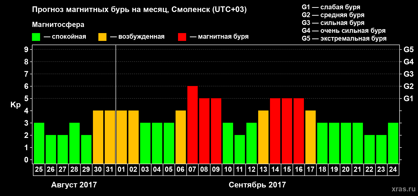 Прогноз максимального суточного геомагнитного индекса Kp на <b>1 месяц</b> (31 день) <b>с 25 августа по 24 сентября 2017 г</b>