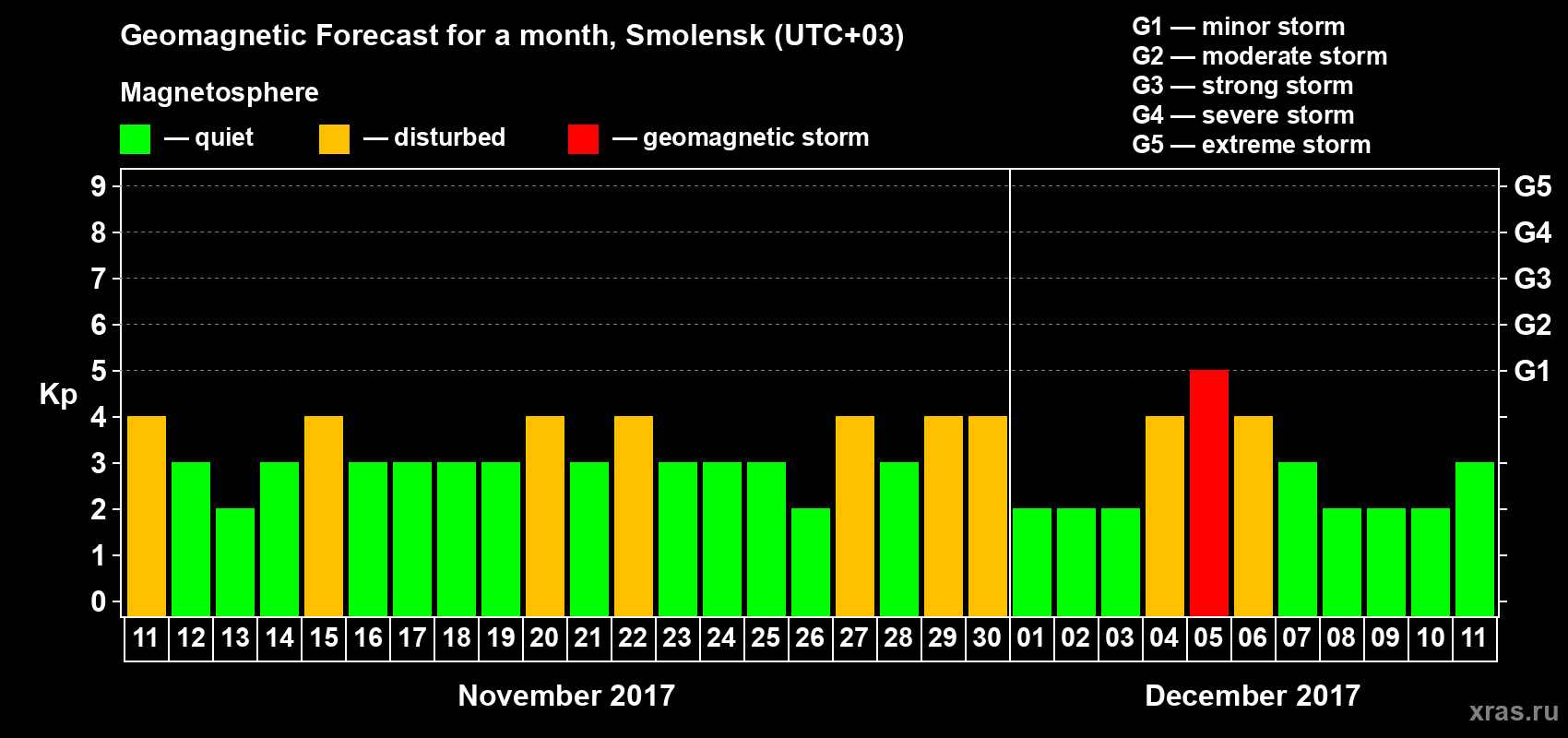 Forecast of the daily maximal value of geomagnetic index Kp for <b>1 month</b> (31 days) <b>from Nov 11, 2017 to Dec 11, 2017</b>