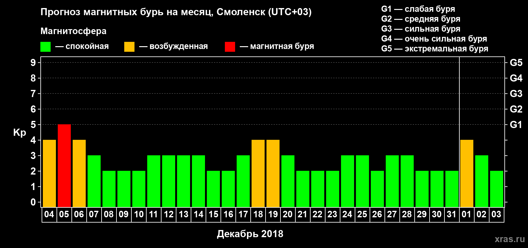 Прогноз максимального суточного геомагнитного индекса Kp на <b>1 месяц</b> (31 день) <b>с 04 декабря 2017 г по 03 января 2018 г</b>